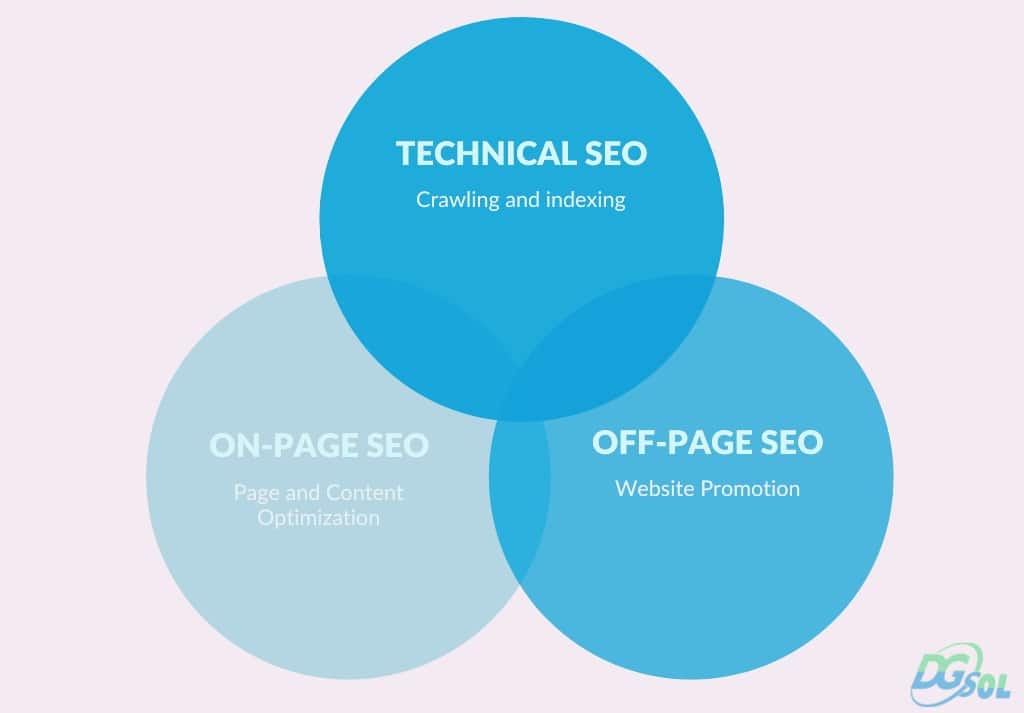 What is technical SEO And how does it help to manage the website?