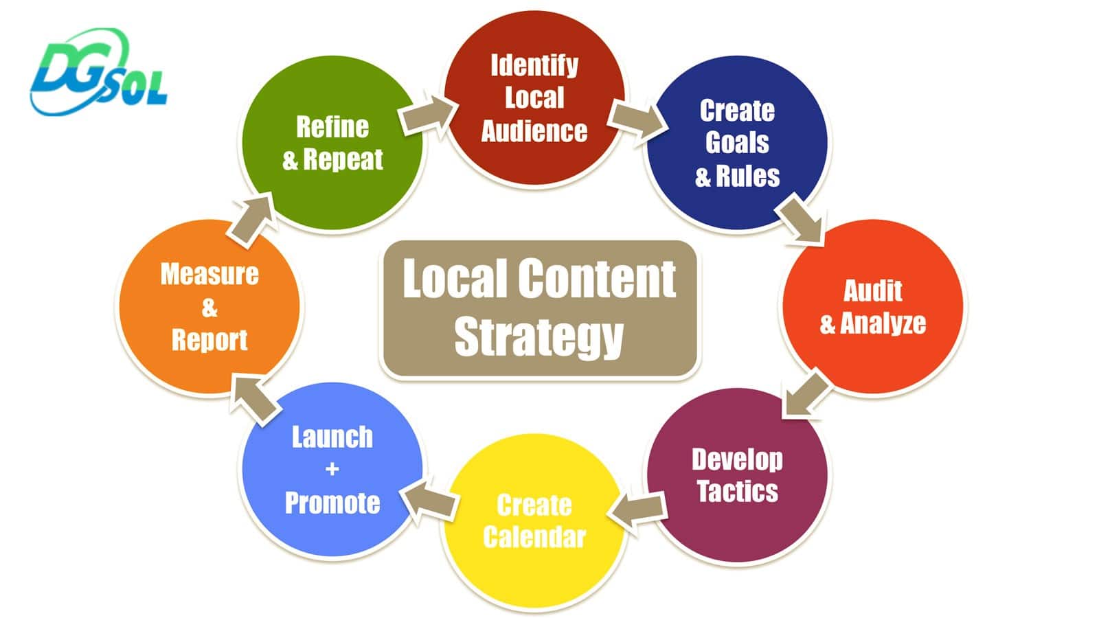 Local SEO content Strategy