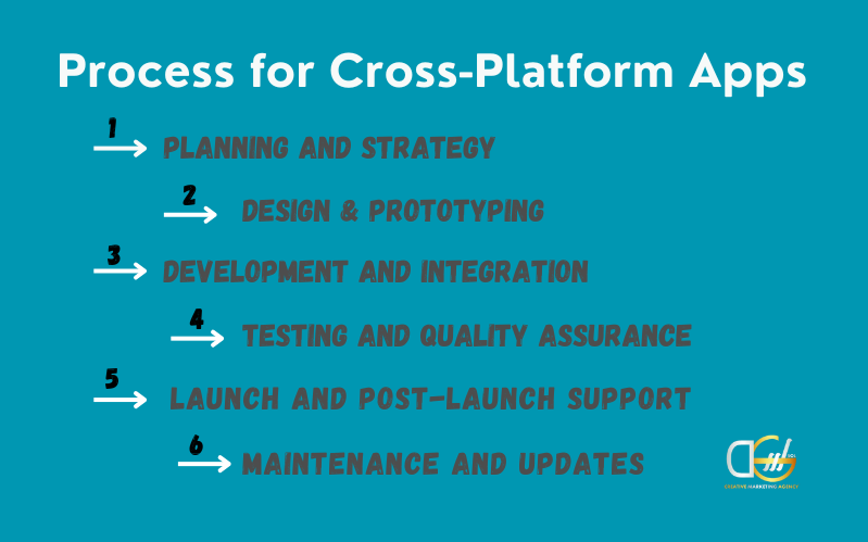 Process for Cross-Platform Mobile App