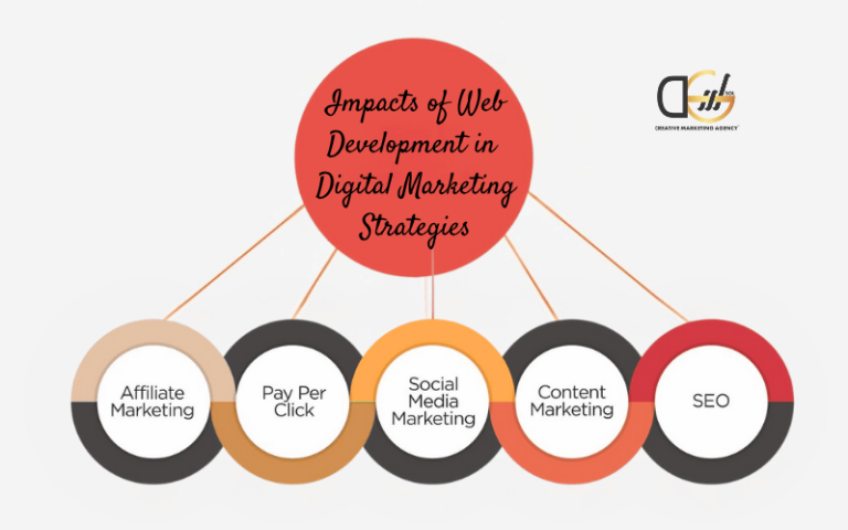 Web Development Impacts Digital Marketing Strategy