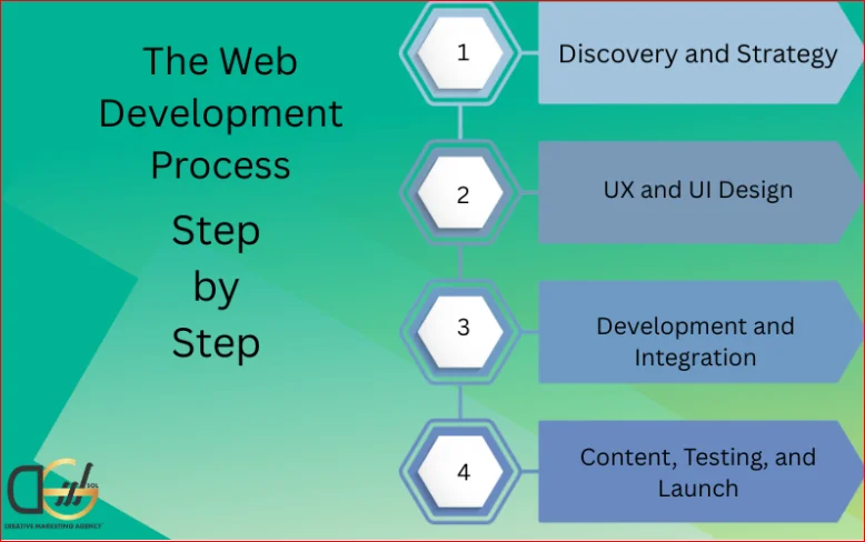 Website Development for Businesses in 2026